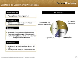 Estratégia de Crescimento Diversificada
ABL Própria(1)Consolidação
 Aquisição de shopping centers
ABL Própria(1)
Aquisição de shopping centers
Greenfields
 Concepção e desenvolvimento de
novos shopping centers
Greenfields
Concluídos
Greenfields em
desenvolvimentonovos shopping centers
Expansão
 Aumento das participações nos ativos
31,9%
23,9%
35,3%
p p ç
 Expansão da ABL do portfólio existente
 Implementação de projetos de uso misto
Sinergias + Rentabilidade AquisiçõesExpansões
23,9%
8,9%
Turnaround
 Renovação e readequação do mix de
lojas
 Inovação em serviços complementares
212121
 Inovação em serviços complementares
(1) Considerando atuais shopping centers, expansões e greenfields anunciados.
 