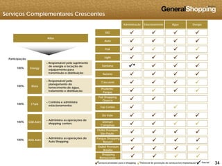Serviços Complementares Crescentes
Á
Atlas
Administração Estacionamento Água Energia
ISG    
Auto    
   
Energy
Participação
100%
► Responsável pelo suprimento
de energia e locação de
equipamento para
Poli    
Light    
Santana *   
Wass100%
q p p
transmissão e distribuição
► Responsável pelo
planejamento do
fornecimento de água,
tratamento e distribuição
Cascavel    
Prudente
Parque    
Suzano    
I Park100%
► Controla e administra
estacionamentos
Poli Shopping
Osasco  
Top Center  
Do Vale    
GSB Adm
ASG Adm
100%
100%
► Administra as operações de
shopping centers
► Administra as operações do
Auto Shopping
Unimart
Campinas    
Outlet Premium
São Paulo    
Parque Shopping
Barueri    
343434
Auto Shopping Barueri
Serviços prestados para o shopping
 Potencial de prestação de serviços/em implantação
 * Parcial
Outlet Premium
Brasília    
Shopping
Bonsucesso    
 