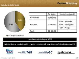Estrutura Acionária
Nr. Ações Tipo de Investidor (*)
59,4%
40,6%
Controlador 30.000.000 -
63,1% - Brasileiros
32,1% - EstrangeirosFree float 20.480.600 32,1% Estrangeiros
4,8% - Varejo
Total 50.480.600 -
Free float Controlador
Listada desde Julho de 2007
Atividades de market-making (pela corretora XP Investimentos) desde Outubro/10
373737(*) Posição em 06/11/2012
 