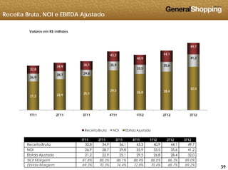 Receita Bruta, NOI e EBITDA Ajustado
49,7
Valores em R$ milhões
32,8
34,9 36,1
43,3
40,9
44,1
29 8
35,9
33,5
35,6
41,2
26,9
28,7 29,8
21,2 22,9 25,1
29,5
26,8 28,4
32,0
21,2
1T11 2T11 3T11 4T11 1T12 2T12 3T12
Receita Bruta NOI Ebitda Ajustado
1T11 2T11 3T11 4T11 1T12 2T12 3T12
Receita Bruta 32,8 34,9 36,1 43,3 40,9 44,1 49,7
393939
, , , , , , ,
NOI 26,9 28,7 29,8 35,9 33,5 35,6 41,2
Ebitda Ajustado 21,2 22,9 25,1 29,5 26,8 28,4 32,0
NOI Margem 87,8% 88,3% 88,1% 88,9% 88,0% 86,3% 89,0%
Ebitda Margem 69,3% 70,3% 74,4% 72,8% 70,4% 68,7% 69,2%
 