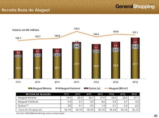 Receita Bruta de Aluguel
170,3
150 4
159,8 157,1
Valores em R$ milhões
4,6
3,7
4,3
4 2
1,4
5,1
5,4
6,0
136,7
142,7 144,8
150,4
19 9 20 3 20 7
27,9
24,0 25,0
27,7
2,3 3,1 3,0
2,9
3,7
3,8
4,1 4,2
19,9 20,3 20,7
1T11 2T11 3T11 4T11 1T12 2T12 3T12
Aluguel Mínimo Aluguel Variável Outros (a) Aluguel (R$/m²)
RECEITA DE ALUGUEL 1T11 2T11 3T11 4T11 1T12 2T12 3T12
Aluguel Mínimo 19,9 20,3 20,7 27,9 24,0 25,0 27,7
Al g el Variá el 2 3 3 1 3 0 4 6 2 9 3 7 4 3
404040
Aluguel Variável 2,3 3,1 3,0 4,6 2,9 3,7 4,3
Outros (a)
3,8 4,1 4,2 1,4 5,1 5,4 6,0
Taxa de Ocupação 96,5% 96,5% 96,8% 96,4% 96,6% 96,4% 96,2%
(a) Inclui: Mall/Merchandising, Luvas e Linearização
 