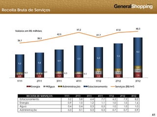 Receita Bruta de Serviços
47,2 47,0
48,3
Valores em R$ milhões
36,1
38,3
42,5 41,7
0 9
5,2 5,8
6,4
7,7 6,2
7,3
8,2
0,9 1,0 1,2 1,1 1,0 1,0
1,6
0,4 0,4 0,3 0,3
1,0 1,0
1,0
0,3 0,1 0,3 0,3
0,7 0,7
0,9
1T11 2T11 3T11 4T11 1T12 2T12 3T12
Energia Água Administração Estacionamento Serviços (R$/m²)
RECEITA DE SERVIÇOS 1T11 2T11 3T11 4T11 1T12 2T12 3T12
Estacionamento 5,2 5,8 6,4 7,7 6,2 7,3 8,2
414141
Energia 0,9 1,0 1,2 1,1 1,0 1,0 1,6
Água 0,4 0,4 0,3 0,3 1,0 1,0 1,0
Administração 0,3 0,1 0,3 0,3 0,7 0,7 0,9
 