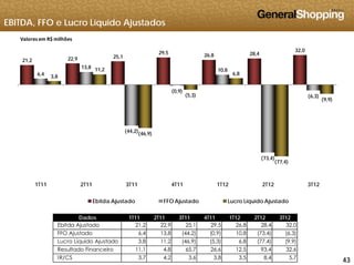 $
EBITDA, FFO e Lucro Líquido Ajustados
21,2 22,9 25,1
29,5 26,8 28,4
32,0
6 4
13,8
10,8
3 8
11,2
6,8
Valores em R$ milhões
6,4
(0,9)
(6,3)
3,8
(5,3)
6,8
(9,9)
(44,2)(46,9)
(73,4)
(77,4)
1T11 2T11 3T11 4T11 1T12 2T12 3T12
Ebitda Ajustado FFO Ajustado Lucro Líquido Ajustado
Dados 1T11 2T11 3T11 4T11 1T12 2T12 3T12
Ebitda Ajustado 21,2 22,9 25,1 29,5 26,8 28,4 32,0
434343
j , , , , , , ,
FFO Ajustado 6,4 13,8 (44,2) (0,9) 10,8 (73,4) (6,3)
Lucro Líquido Ajustado 3,8 11,2 (46,9) (5,3) 6,8 (77,4) (9,9)
Resultado Financeiro 11,1 4,8 65,7 26,6 12,5 93,4 32,6
IR/CS 3,7 4,2 3,6 3,8 3,5 8,4 5,7
 