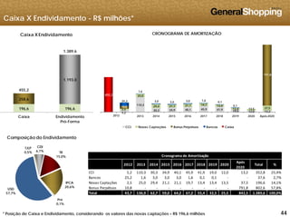 Caixa X Endividamento - R$ milhões*
CRONOGRAMA DE AMORTIZAÇÃO
1.389,6
Caixa X Endividamento
791,8
1,6
1.193,0
455,2
5,2
110,3
30,3 34,9 40,1 45,9 41,9
19,0 12,0 13,2
2,5
25,0
29,4 21,1 21,1 19,7 13,4
13,4 13,5 37,510,8
25,2
,
3,0 3,0 3,0 1,6
0,1
0,1
455,2
2013 2014 2015 2016 2017 2018 2019 2020 Após20202012
196,6 196,6
258,6
Caixa Endividamento
Pró-Forma
CCI Novas Captações Bonus Perpétuos Bancos Caixa
CDI
6,1% TR
TJLP
0,5%
Composição do Endividamento
C d A ti ã15,0%
IPCA
20 6%
2012 2013 2014 2015 2016 2017 2018 2019 2020
Após
2020
Total %
CCI 5,2     110,3  30,3  34,9  40,1  45,9  41,9  19,0  12,0  13,2           352,8      25,4%
Bancos 25,2  1,6       3,0     3,0     3,0     1,6     0,1     0,1     ‐ ‐ 37,6        2,7%
Novas Captações 2,5     25,0     29,4  21,1  21,1  19,7  13,4  13,4  13,5  37,5           196,6      14,1%
Cronograma de Amortização
444444
20,6%
Pré
0,1%
USD
57,7%
* Posição de Caixa e Endividamento, considerando os valores das novas captações – R$ 196,6 milhões
Bonus Perpétuos 10,8 ‐ ‐ ‐ ‐ ‐ ‐ ‐ ‐ 791,8       802,6    57,8%
Total 43,7  136,9  62,7  59,0  64,2  67,2  55,4  32,5  25,5  842,5         1.389,6  100,0%
 
