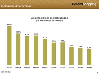 Indicadores Econômicos
Evolução da taxa de desocupação
para os meses de outubro
13,0%
10 5%
para os meses de outubro
10,5%
9,6% 9,8%
8,7%
7,5% 7,5%
6,1%
5,8%
5,3%
555
out/03 out/04 out/05 out/06 out/07 out/08 out/09 out/10 out/11 out/12
Fonte: PME – IBGE
Elaboração GSB
 