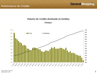 Performance de Crédito
Volume de crédito destinado às famílias
72030%
Estoque
570
600
630
660
690
24%
26%
28% (t-12) R$ bilhão
450
480
510
540
570
18%
20%
22%
300
330
360
390
420
10%
12%
14%
16%
777
30010%
Fonte: Banco Central
Elaboração: GSB
 