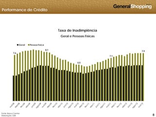 Performance de Crédito
Taxa de Inadimplência
8 1
Geral Pessoa Física
Geral e Pessoas Físicas
7,6
8,1
6,0
7,1
7,9
888
Fonte: Banco Central
Elaboração: GSB
 