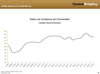 Indicadores Econômicos
Índice de Confiança do Consumidor
130
média móvel trimestral
115
120
125
130
95
100
105
110
80
85
90
95
999
Fonte: Fundação Getúlio Vargas - FGV
Elaboração: GSB
 