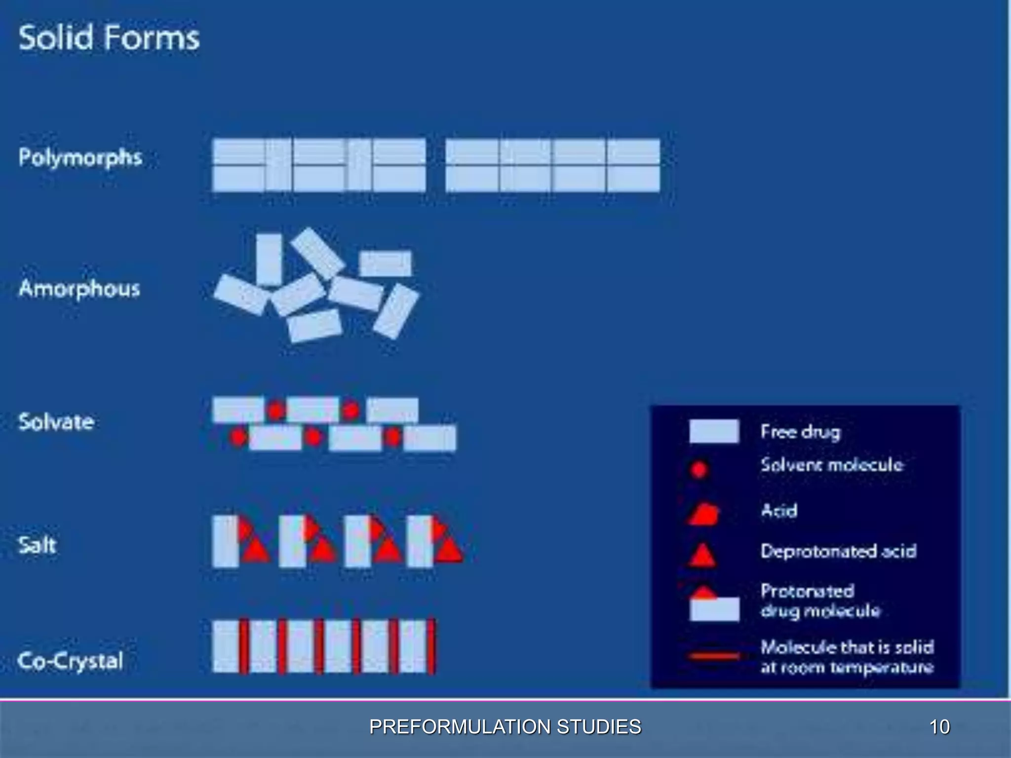 Preformulation stability studies, physicochemical parameters affecting ...
