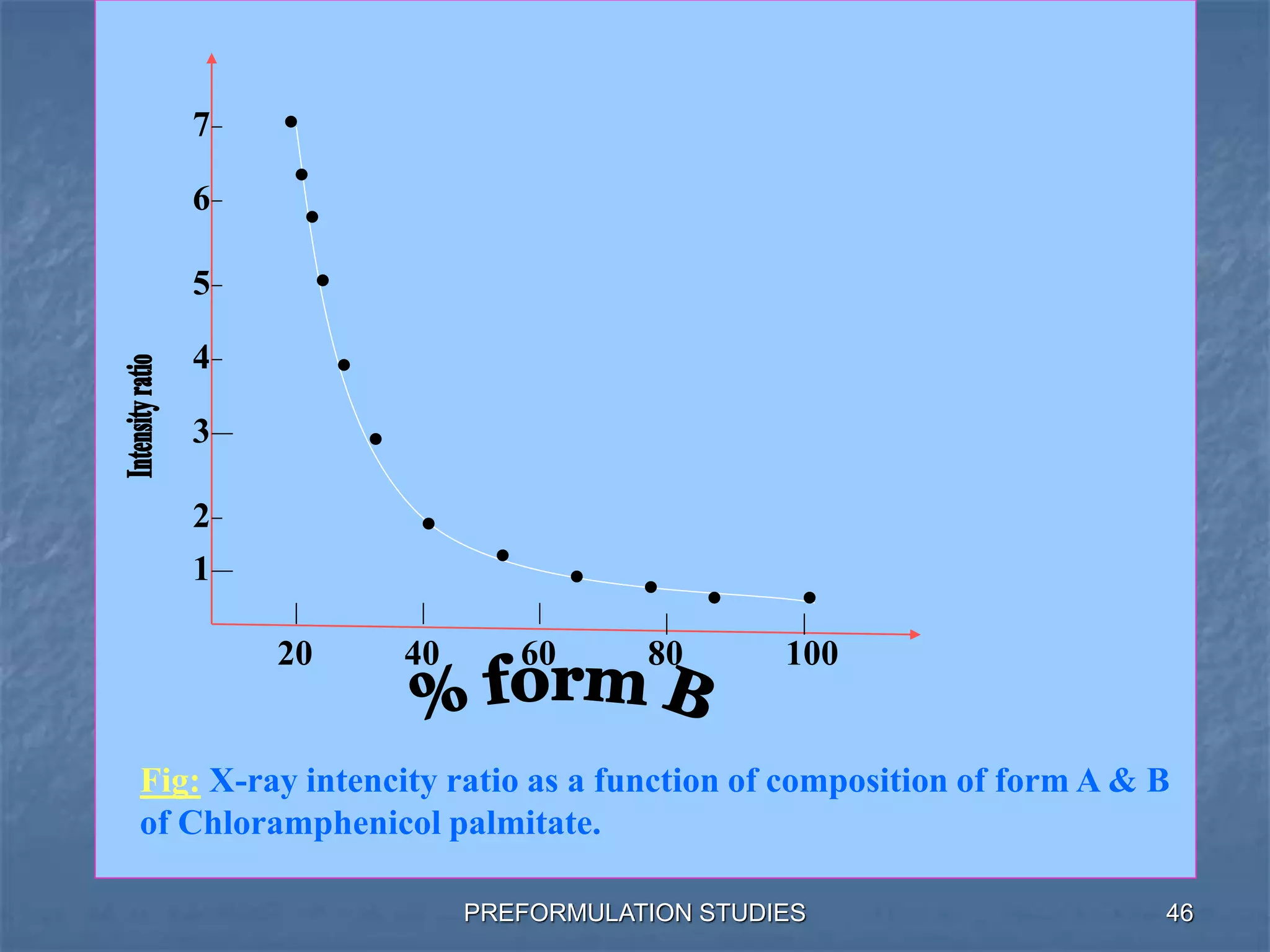 Preformulation stability studies, physicochemical parameters affecting ...
