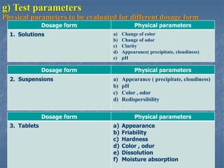 PREFORMULATION STUDIES 100
g) Test parameters
Physical parameters to be evaluated for different dosage form
Dosage form Physical parameters
1. Solutions a) Change of color
b) Change of odor
c) Clarity
d) Appearance( precipitate, cloudiness)
e) pH
Dosage form Physical parameters
2. Suspensions a) Appearance ( precipitate, cloudiness)
b) pH
c) Color , odor
d) Redispersibility
Dosage form Physical parameters
3. Tablets a) Appearance
b) Friability
c) Hardness
d) Color , odur
e) Dissolution
f) Moisture absorption
 