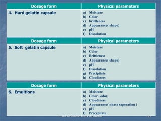 PREFORMULATION STUDIES 101
Dosage form Physical parameters
4. Hard gelatin capsule a) Moisture
b) Color
c) brittleness
d) Appearance( shape)
e) pH
f) Dissolution
Dosage form Physical parameters
5. Soft gelatin capsule a) Moisture
b) Color
c) Brittleness
d) Appearance( shape)
e) pH
f) Dissolution
g) Precipitate
h) Cloudiness
Dosage form Physical parameters
6. Emultions a) Moisture
b) Color , odor.
c) Cloudiness
d) Appearance( phase saperation )
e) pH
f) Precepitate
 