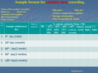 Signature :
Sample format for stability data recording
Sr.
no
Sample withdrawal
day
Date of
analysis
% potency retained ( Mean + SD)
5 C 25 C/ 30 C/ 40 C/ 50 C fluore- xenon U V
60% 60% 75% ambient scent light light
RH RH RH humidity
1 0th day (initial)
2 30th day (1month)
3 60th day(2 month)
4 90th day(3 months)
5 180th day(6 months)
oo o oo
Name of the product/ strength:
Batch no. Batch size.
Container/size/supplier:
Date of packaging:
Study number:
Mfg date: Mfg site:
Closure composition supplier:
Storage orientation:
Date of starting the study:
 