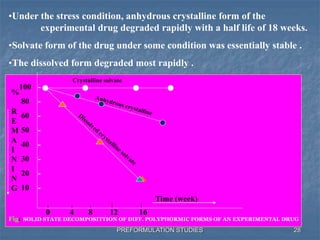 PREFORMULATION STUDIES
-
-
-
-
-
-
-
-
100
80
60
50
40
30
20
10
0 4 8 12 16
%
R
E
M
A
I
N
I
N
G
Crystalline solvate
Fig: SOLID STATE DECOMPOSITTION OF DIFF. POLYPHORMIC FORMS OF AN EXPERIMENTAL DRUG
•Under the stress condition, anhydrous crystalline form of the
experimental drug degraded rapidly with a half life of 18 weeks.
•Solvate form of the drug under some condition was essentially stable .
•The dissolved form degraded most rapidly .
Time (week)
28
 