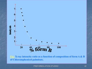 PREFORMULATION STUDIES
1
2
3
4
5
20 40 60 100
6
7
80
Fig: X-ray intencity ratio as a function of composition of form A & B
of Chloramphenicol palmitate.
46
 