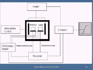 PREFORMULATION STUDIES 56
 