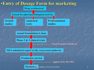•Entry of Dosage Form for marketing
Drug synthesized
Tested for pharmacolological activity
Toxicity
studies
Analytical
work
Preformulation
studies
Actual formulation is done
Phase 2 & 3 clinical trials
NDA submitted report to the concerned authority
Production started
Marketing
Approval by the FDA
Final formula is finalized
6PREFORMULATION STUDIES
 