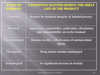 PREFORMULATION STUDIES 86
TYPES OF
STABILITY
CONDITIONS MAINTED DURING THE SHELF
LIFE OF THE PRODUCT
Chemical Retains its chemical integrity & labeled potency
Physical Appearance; palatability; uniformity; dissolution,
and suspendability are to be retained
Microbiological Retains sterility; effectiveness of antimicrobial
agents
Therapeutic Drug action remains unchanged
Toxicological No significant increase in toxicity
 