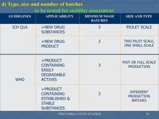 PREFORMULATION STUDIES 93
GUIDELINES APPLICABILITY MINIMUM NO.OF
BATCHES
SIZE AND TYPE
ICH Q1A
WHO
NEW DRUG
SUBSTANCES
NEW DRUG
PRODUCT
PRODUCT
CONTAINING
EASILY
DEGRADABLE
ACTIVES
PRODUCT
CONTAINING
ESTABLISHED &
STABLE
SUBSTANCES
3
3
3
3
PIOLET SCALE
TWO PILOT SCALE,
ONE SMALL SCALE
PIOT OR FULL SCALE
PRODUCTION
DIFEERENT
PRODUCTION
BATCHES
d) Type, size and number of batches
to be tested for stability assessment
 