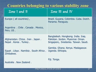 PREFORMULATION STUDIES
Zone I and II Zone III and IV
Europe ( all countries) ,
Argentina . Chile . Canada . Mexico,
Peru. US .
Brazil. Guyana. Colombia. Cuba. Dutch.
Panama. Paraguay.
Afghanistan. China . Iran . Japan .
Nepal . Korea . Turkey .
Egypt . Libya . Namibia . South Africa .
Zimbabwe.
Australia . New Zealand .
Bangladesh. Hongkong. India. Iraq.
Pakistan. Jordon. Myanmar. Oman.
Singapore,. Sreelanka. Taiwan. Saudi.
Gambia. Ghana. Kenya. Madagascar.
Uganda. Ethiopia.
Fiji. Tonga.
Countries belonging to various stability zone
97
 