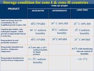 PREFORMULATION STUDIES 98
PRUDUCT
ACCELRATED
TYPE OF STUDY
INTERMEDIATE LONG TERM
Solid oral dosage form, for
reconstitution. Dry &
lyophilized powder in glass vials
Liquid in glass bottles, vials,
scaled glass ampules , which
provide an impermeable barrier
to water loss.
Drug products in semi
permeable containers
Drug product intended to be
stored at refrigerator
temperature
Drug products intended to be
stored at freezer temperature
40 C/75%RH
40 C/ ambient
humidity
40 C/15%RH
25 C/60% RH or 25 C
/ambient humidity
for liquid
products
5 + 3 C/ ambient
humidity
30 C /60% RH
30 C / ambient
humidity
30 C/40%RH
25 C /69% RH
25 C/ambient
humidity
25 C/40%RH
5+3 C with monitoring
but not control of
humidity
- 15+ 5 C
Storage condition for zone I & zone II countries
 