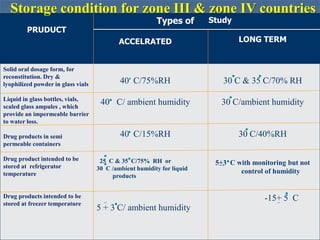 PREFORMULATION STUDIES 99
PRUDUCT
Types of
ACCELRATED
Study
LONG TERM
Solid oral dosage form, for
reconstitution. Dry &
lyophilized powder in glass vials
Liquid in glass bottles, vials,
scaled glass ampules , which
provide an impermeable barrier
to water loss.
Drug products in semi
permeable containers
Drug product intended to be
stored at refrigerator
temperature
Drug products intended to be
stored at freezer temperature
40 C/75%RH
40 C/ ambient humidity
40 C/15%RH
25 C & 35 C/75% RH or
30 C /ambient humidity for liquid
products
5 + 3 C/ ambient humidity
30 C & 35 C/70% RH
30 C/ambient humidity
30 C/40%RH
5+3 C with monitoring but not
control of humidity
-15+ 5 C
Storage condition for zone III & zone IV countries
 