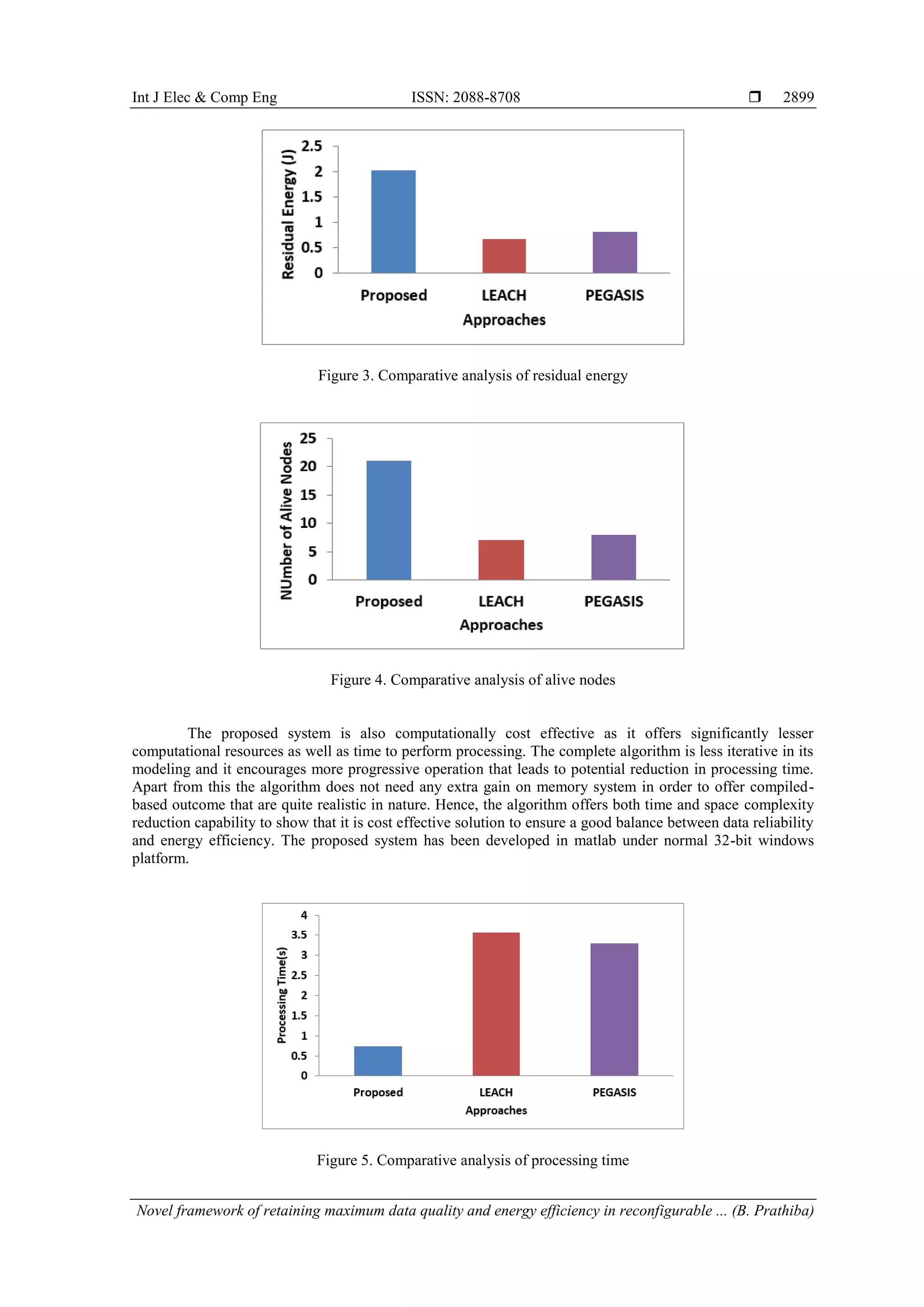 Int J Elec & Comp Eng ISSN: 2088-8708 
Novel framework of retaining maximum data quality and energy efficiency in reconfigurable ... (B. Prathiba)
2899
Figure 3. Comparative analysis of residual energy
Figure 4. Comparative analysis of alive nodes
The proposed system is also computationally cost effective as it offers significantly lesser
computational resources as well as time to perform processing. The complete algorithm is less iterative in its
modeling and it encourages more progressive operation that leads to potential reduction in processing time.
Apart from this the algorithm does not need any extra gain on memory system in order to offer compiled-
based outcome that are quite realistic in nature. Hence, the algorithm offers both time and space complexity
reduction capability to show that it is cost effective solution to ensure a good balance between data reliability
and energy efficiency. The proposed system has been developed in matlab under normal 32-bit windows
platform.
Figure 5. Comparative analysis of processing time
 