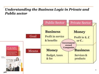 Understanding the Business Logic in Private and
Public sector

                      Public Sector      Private Sector

                     Business
                     Verksamhet             Money
                                              Pengar
             Goal    (Vinstin service
                      Profit i               Profit in $, £
                      & benefits
                     service/nytta) Det        or €.. i kr)
                                               (Vinst
                                    Government
                                   kommunala
                                      owned
                                    Companies
                                    företaget
             Means     Money                Business
                      Pengar
                       Budget, taxes       Verksamhet
                                            Services &
                       (Skatter,
                       & fee                products



                                                              6
 