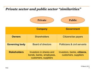 Private sector and public sector “similarities”


                             Private                      Public


                            Company                   Government


        Owners            Shareholders             Citizens/tax payers


 Governing body         Board of directors      Politicians & civil servants


      Stakeholders    Investors in shares and   Investors, banks, citizens,
                     bonds, banks, employees,      customers, suppliers
                        customers, suppliers


                                                                      19 March 2012
PwC                                                                               7
 