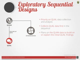 Exploratory Sequential Designs 
• Priority on QUAL data collection 
and analysis 
• Collects QUAL data first in the 
sequence 
• Plans on the QUAN data to build on 
or explain the initial QUAL findings 
FOLLOW UP 
WITH 
FAKULTAS PSIKOLOGI UNIVERSITAS KATOLIK INDONESIA ATMA JAYA PDU 211 Metode Penelitian 
ardhiati © 2014 
19 
(Creswell, 2012, p. 543-544) 
QUAN 
QUAL 
INTERPRETATION 
ICON CREDITS: Statistics by Mateo Zlatar; Conversation by Gregory Radek;; Puzzle by SuperAtic LABS from The Noun Project 
 