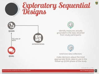 Exploratory Sequential Designs 
extensive data collection; 
make decisions about the most 
appropriate QUAL data to use in the 
follow-up QUAN phase of the study 
FOLLOW UP 
WITH 
FAKULTAS PSIKOLOGI UNIVERSITAS KATOLIK INDONESIA ATMA JAYA PDU 211 Metode Penelitian 
ardhiati © 2014 
identify measures actually 
grounded in the data obtained 
from study participants 
20 
(Creswell, 2012, p. 544) 
QUAN 
QUAL 
INTERPRETATION 
ICON CREDITS: Statistics by Mateo Zlatar; Conversation by Gregory Radek;; Puzzle by SuperAtic LABS; Thumbs Up Smiley by im icons; Thumbs Down Smiley by im icons from The Noun Project 
 