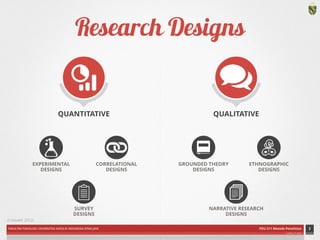 FAKULTAS PSIKOLOGI UNIVERSITAS KATOLIK INDONESIA ATMA JAYA PDU 211 Metode Penelitian 
ardhiati © 2014 
Research Designs 
3 
QUANTITATIVE QUALITATIVE 
EXPERIMENTAL 
DESIGNS 
CORRELATIONAL 
DESIGNS 
GROUNDED THEORY 
DESIGNS 
ETHNOGRAPHIC 
DESIGNS 
NARRATIVE RESEARCH 
DESIGNS 
(Creswell, 2012) 
SURVEY 
DESIGNS 
ICON CREDITS: Statistics by Mateo Zlatar; Conversation by Gregory Radek; Erlenmeyer Flask by Emily van den Heever; Clipboard by Garrett Knoll; book by Eugen Belyakoff; Mask by Richard González Tapia; Documents by hunotika from The Noun Project 
 
