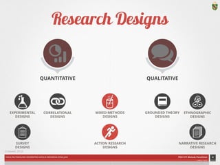 SURVEY 
DESIGNS 
MIXED-METHODS 
DESIGNS 
ACTION RESEARCH 
DESIGNS 
FAKULTAS PSIKOLOGI UNIVERSITAS KATOLIK INDONESIA ATMA JAYA PDU 211 Metode Penelitian 
ardhiati © 2014 
Research Designs 
4 
QUANTITATIVE QUALITATIVE 
EXPERIMENTAL 
DESIGNS 
CORRELATIONAL 
DESIGNS 
GROUNDED THEORY 
DESIGNS 
ETHNOGRAPHIC 
DESIGNS 
NARRATIVE RESEARCH 
DESIGNS 
(Creswell, 2012) 
ICON CREDITS: Statistics by Mateo Zlatar; Conversation by Gregory Radek; Erlenmeyer Flask by Emily van den Heever; Clipboard by Garrett Knoll; book by Eugen Belyakoff; Mask by Richard González Tapia; Documents by hunotika; Stir by Paul Slowinsky; Running by Kevin Laity from The Noun Project 
 