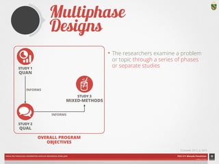 INFORMS 
FAKULTAS PSIKOLOGI UNIVERSITAS KATOLIK INDONESIA ATMA JAYA PDU 211 Metode Penelitian 
ardhiati © 2014 
Multiphase Designs 
• The researchers examine a problem 
or topic through a series of phases 
or separate studies 
30 
(Creswell, 2012, p. 547) 
STUDY 1 
QUAN 
STUDY 2 
QUAL 
STUDY 3 
MIXED-METHODS 
INFORMS 
OVERALL PROGRAM 
OBJECTIVES 
ICON CREDITS: Statistics by Mateo Zlatar; Conversation by Gregory Radek;; Puzzle by SuperAtic LABS; Stir by Paul Slowinsky from The Noun Project 
 