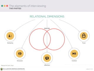 Ardhiati © 2015PDU 214 METODE OBSERVASI & WAWANCARA
Fakultas Psikologi Universitas Katolik Indonesia Atma Jaya
The elements of interviewing
RELATIONAL DIMENSIONS
Similarity
Inclusion
Aﬀection
Control
Trust
TWO PARTIES
ICON CREDITS: Agreement by gira Park, Dance by Thomas Le Bas, Heart by Joris Hoogendoorn, 
Play by Björn Andersson, Lock by Thomas Le Bas, from the Noun Project
PARTIES
(Stewart & Cash, 2014)
 