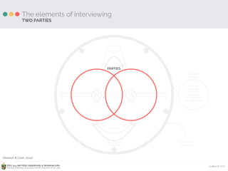 Ardhiati © 2015PDU 214 METODE OBSERVASI & WAWANCARA
Fakultas Psikologi Universitas Katolik Indonesia Atma Jaya
P e r c e p t i o n s P e r c e p t i o n sP e r c e p t i o n s
The elements of interviewing
E
R
Roles
E
R
Roles
PARTIES
Feedback
Communication
Initiator
1
2
3
Communication
Interactions
Situational
Variables
Outside
Forces
Family
Associates
Friends
Employers
Govt. agencies
Prof. associations
Etc.
TWO PARTIES
(Stewart & Cash, 2014)
 