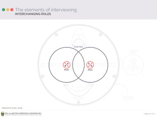 Ardhiati © 2015PDU 214 METODE OBSERVASI & WAWANCARA
Fakultas Psikologi Universitas Katolik Indonesia Atma Jaya
P e r c e p t i o n s P e r c e p t i o n sP e r c e p t i o n s
The elements of interviewing
E
R
Roles
E
R
Roles
PARTIES
Feedback
Communication
Initiator
1
2
3
Communication
Interactions
Situational
Variables
Outside
Forces
Family
Associates
Friends
Employers
Govt. agencies
Prof. associations
Etc.
INTERCHANGING ROLES
(Stewart & Cash, 2014)
 