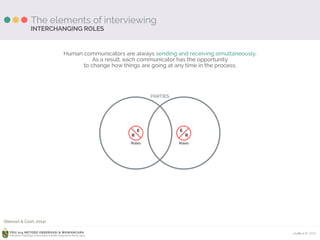 Ardhiati © 2015PDU 214 METODE OBSERVASI & WAWANCARA
Fakultas Psikologi Universitas Katolik Indonesia Atma Jaya
The elements of interviewing
Human communicators are always sending and receiving simultaneously. 
As a result, each communicator has the opportunity 
to change how things are going at any time in the process.
INTERCHANGING ROLES
E
R
Roles
E
R
Roles
PARTIES
(Stewart & Cash, 2014)
 