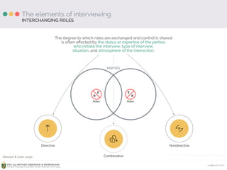 Ardhiati © 2015PDU 214 METODE OBSERVASI & WAWANCARA
Fakultas Psikologi Universitas Katolik Indonesia Atma Jaya
The elements of interviewing
The degree to which roles are exchanged and control is shared 
is often aﬀected by the status or expertise of the parties, 
who initiate the interview, type of interview, 
situation, and atmosphere of the interaction.
INTERCHANGING ROLES
Directive
Combination
Nondirective
ICON CREDITS: Go-Top by iconsmind.com, Arrow-Squiggly by iconsmind.com, 
Arrow-Refresh by iconsmind.com from the Noun Project
E
R
Roles
E
R
Roles
PARTIES
(Stewart & Cash, 2014)
 