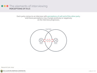 Ardhiati © 2015PDU 214 METODE OBSERVASI & WAWANCARA
Fakultas Psikologi Universitas Katolik Indonesia Atma Jaya
The elements of interviewing
Each party comes to an interview with perceptions of self and of the other party, 
and these perceptions may change positively or negatively 
as the interview progresses.
PERCEPTIONS OF R & E
P e r c e p t i o n s
E
R
Roles
E
R
Roles
PARTIES
(Stewart & Cash, 2014)
 