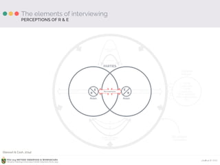 Ardhiati © 2015PDU 214 METODE OBSERVASI & WAWANCARA
Fakultas Psikologi Universitas Katolik Indonesia Atma Jaya
P e r c e p t i o n sP e r c e p t i o n s
The elements of interviewing
P e r c e p t i o n s
E
R
Roles
E
R
Roles
PARTIES
Feedback
Communication
Initiator
1
2
3
Communication
Interactions
Situational
Variables
Outside
Forces
Family
Associates
Friends
Employers
Govt. agencies
Prof. associations
Etc.
PERCEPTIONS OF R & E
(Stewart & Cash, 2014)
 