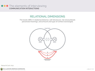 Ardhiati © 2015PDU 214 METODE OBSERVASI & WAWANCARA
Fakultas Psikologi Universitas Katolik Indonesia Atma Jaya
The elements of interviewing
RELATIONAL DIMENSIONS
The levels diﬀer in relational distance, self-disclosure, risk encountered, 
perceived meanings, and amount and type of contect exchanged.
COMMUNICATION INTERACTIONS
P e r c e p t i o n s
E
R
Roles
E
R
Roles
PARTIES
1
2
3
Communication
Interactions
(Stewart & Cash, 2014)
 
