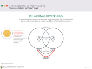 Ardhiati © 2015PDU 214 METODE OBSERVASI & WAWANCARA
Fakultas Psikologi Universitas Katolik Indonesia Atma Jaya
The elements of interviewing
RELATIONAL DIMENSIONS
The levels diﬀer in relational distance, self-disclosure, risk encountered, 
perceived meanings, and amount and type of contect exchanged.
COMMUNICATION INTERACTIONS
P e r c e p t i o n s
E
R
Roles
E
R
Roles
PARTIES
1
2
3
Communication
Interactions
1
relatively safe,
nonthreatening
exchanged about
such topics as
hometowns,
professions, sporting
events, college
courses, and
families.
(Stewart & Cash, 2014)
 