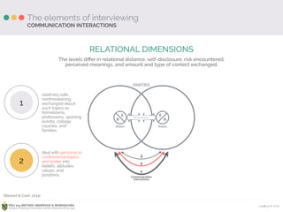 Ardhiati © 2015PDU 214 METODE OBSERVASI & WAWANCARA
Fakultas Psikologi Universitas Katolik Indonesia Atma Jaya
The elements of interviewing
RELATIONAL DIMENSIONS
The levels diﬀer in relational distance, self-disclosure, risk encountered, 
perceived meanings, and amount and type of contect exchanged.
COMMUNICATION INTERACTIONS
P e r c e p t i o n s
E
R
Roles
E
R
Roles
PARTIES
1
2
3
Communication
Interactions
1
relatively safe,
nonthreatening
exchanged about
such topics as
hometowns,
professions, sporting
events, college
courses, and
families.
2
deal with personal or
controversial topics
and probe into
beliefs, attitudes,
values, and
positions.
(Stewart & Cash, 2014)
 