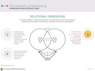 Ardhiati © 2015PDU 214 METODE OBSERVASI & WAWANCARA
Fakultas Psikologi Universitas Katolik Indonesia Atma Jaya
The elements of interviewing
RELATIONAL DIMENSIONS
The levels diﬀer in relational distance, self-disclosure, risk encountered, 
perceived meanings, and amount and type of contect exchanged.
COMMUNICATION INTERACTIONS
P e r c e p t i o n s
E
R
Roles
E
R
Roles
PARTIES
1
2
3
Communication
Interactions
1
relatively safe,
nonthreatening
exchanged about
such topics as
hometowns,
professions, sporting
events, college
courses, and
families.
2
deal with personal or
controversial topics
and probe into
beliefs, attitudes,
values, and
positions.
3
deal with more
personal and
controversial areas
of inquiries;
respondents fully
disclose their
feelings, beliefs,
attitudes, and
perceptions.
(Stewart & Cash, 2014)
 