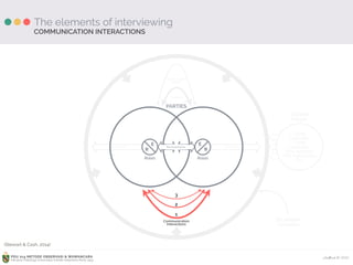 Ardhiati © 2015PDU 214 METODE OBSERVASI & WAWANCARA
Fakultas Psikologi Universitas Katolik Indonesia Atma Jaya
P e r c e p t i o n sP e r c e p t i o n s
The elements of interviewing
P e r c e p t i o n s
E
R
Roles
E
R
Roles
PARTIES
Feedback
Communication
Initiator
1
2
3
Communication
Interactions
Situational
Variables
Outside
Forces
Family
Associates
Friends
Employers
Govt. agencies
Prof. associations
Etc.
COMMUNICATION INTERACTIONS
(Stewart & Cash, 2014)
 