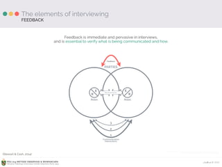 Ardhiati © 2015PDU 214 METODE OBSERVASI & WAWANCARA
Fakultas Psikologi Universitas Katolik Indonesia Atma Jaya
The elements of interviewing
Feedback is immediate and pervasive in interviews, 
and is essential to verify what is being communicated and how.
FEEDBACK
ICON CREDITS: Go-Top by iconsmind.com, Arrow-Squiggly by iconsmind.com, 
Arrow-Refresh by iconsmind.com from the Noun Project
P e r c e p t i o n s
E
R
Roles
E
R
Roles
PARTIES
Feedback
1
2
3
Communication
Interactions
(Stewart & Cash, 2014)
 