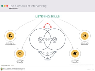 Ardhiati © 2015PDU 214 METODE OBSERVASI & WAWANCARA
Fakultas Psikologi Universitas Katolik Indonesia Atma Jaya
The elements of interviewing
LISTENING SKILLS
FEEDBACK
ICON CREDITS: Go-Top by iconsmind.com, Arrow-Squiggly by iconsmind.com, 
Arrow-Refresh by iconsmind.com from the Noun Project
P e r c e p t i o n s
E
R
Roles
E
R
Roles
PARTIES
Feedback
1
2
3
Communication
Interactions
Listening for 
Comprehension
Listening for 
Empathy
Listening for 
Evaluation
Listening for 
Resolution
ICON CREDITS: Puzzle by Agarunov Oktay-Abraham, Heart by TrentoFuckingCity, 
Check-Mark by NAS, Solidarity by Michele Pinna, from the Noun Project
(Stewart & Cash, 2014)
 