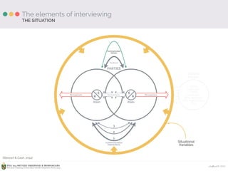 Ardhiati © 2015PDU 214 METODE OBSERVASI & WAWANCARA
Fakultas Psikologi Universitas Katolik Indonesia Atma Jaya
The elements of interviewing
P e r c e p t i o n s
E
R
Roles
E
R
Roles
P e r c e p t i o n sP e r c e p t i o n s
PARTIES
Feedback
Communication
Initiator
1
2
3
Communication
Interactions
Situational
Variables
Outside
Forces
Family
Associates
Friends
Employers
Govt. agencies
Prof. associations
Etc.
THE SITUATION
(Stewart & Cash, 2014)
 