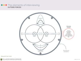 Ardhiati © 2015PDU 214 METODE OBSERVASI & WAWANCARA
Fakultas Psikologi Universitas Katolik Indonesia Atma Jaya
The elements of interviewing
P e r c e p t i o n s
E
R
Roles
E
R
Roles
P e r c e p t i o n sP e r c e p t i o n s
PARTIES
Feedback
Communication
Initiator
1
2
3
Communication
Interactions
Situational
Variables
Outside
Forces
Family
Associates
Friends
Employers
Govt. agencies
Prof. associations
Etc.
OUTSIDE FORCES
(Stewart & Cash, 2014)
 
